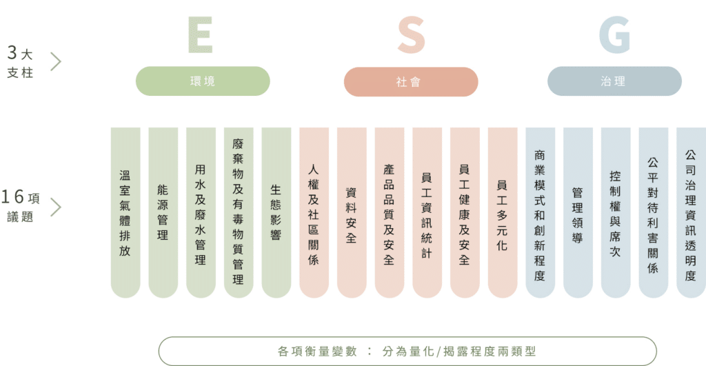 ESG3大支柱的16項議題