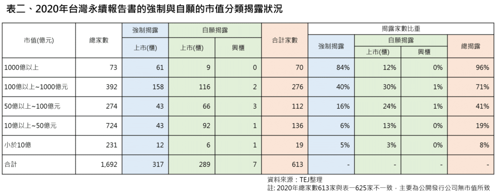 永續報告書：2020 年台灣永續報告書的強制與自願的市值分類揭露情況。