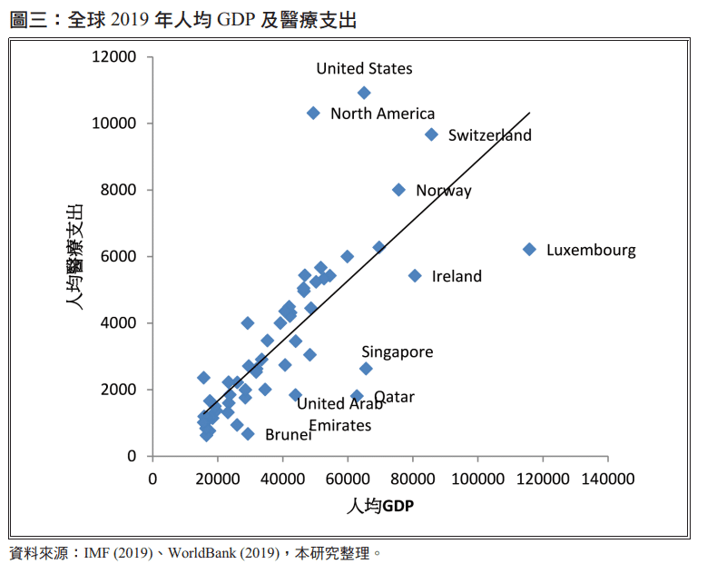 2019全球人均gdp及醫療支出

