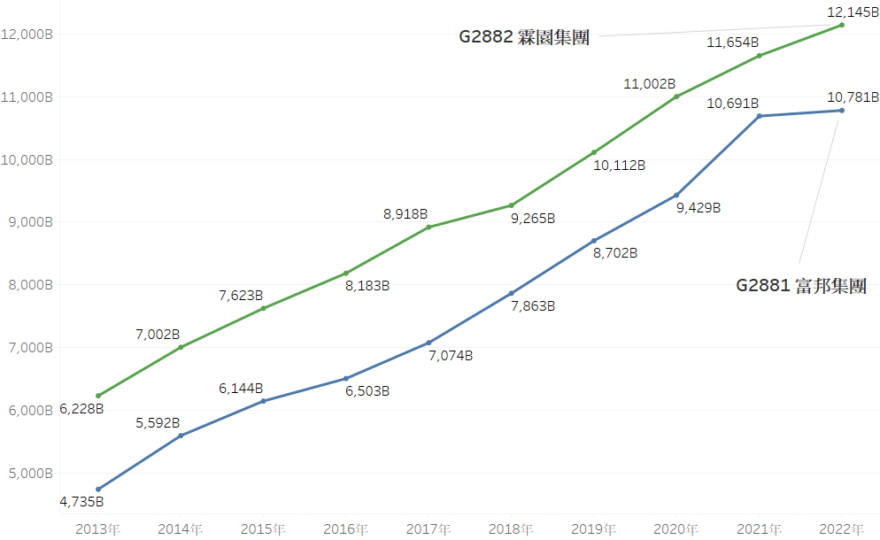 百大集團：資產規模—霖園集團 VS 富邦集團 (2013~2022) 單位:台幣10億元。