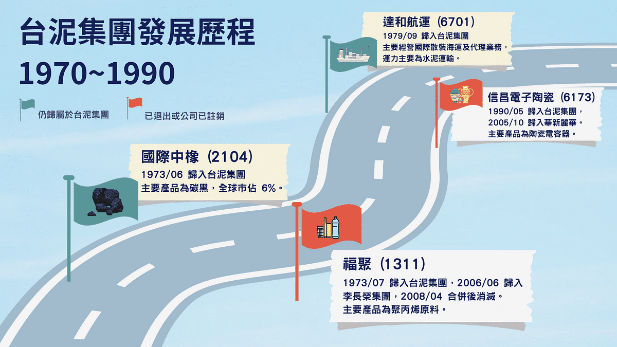 台泥：台泥集團發展歷程 1970~1990
