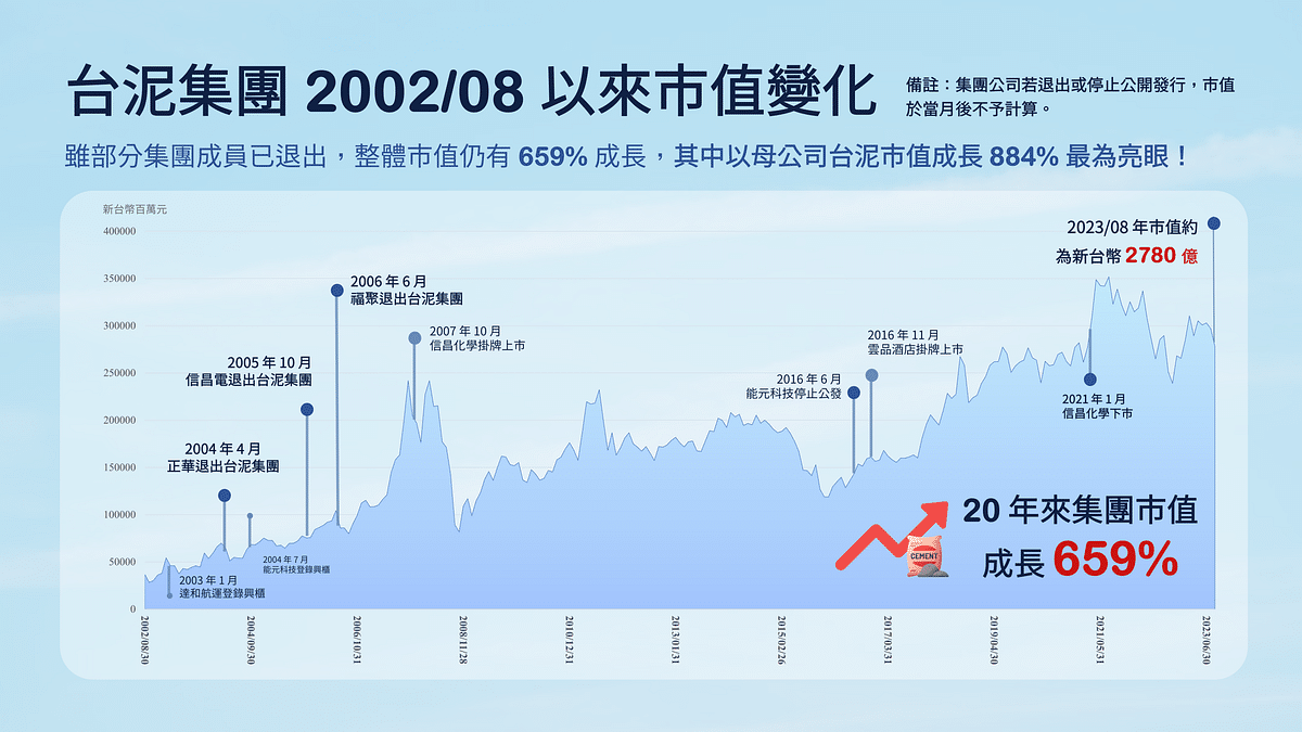 台泥：台泥集團市值變化 2002/08~2023/08