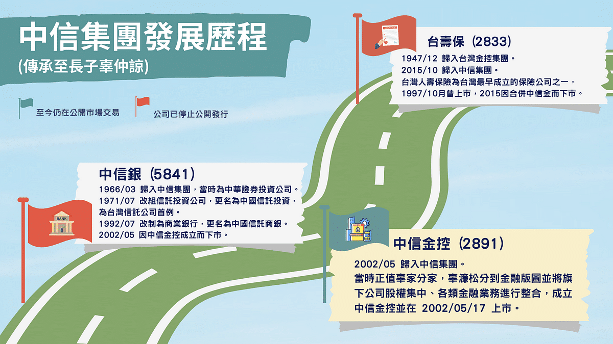 中信集團：中信集團發展歷程