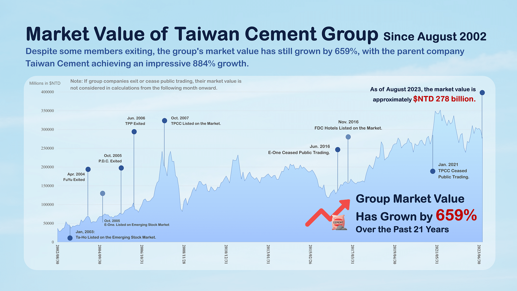 Market Value of Taiwan Cement Group.