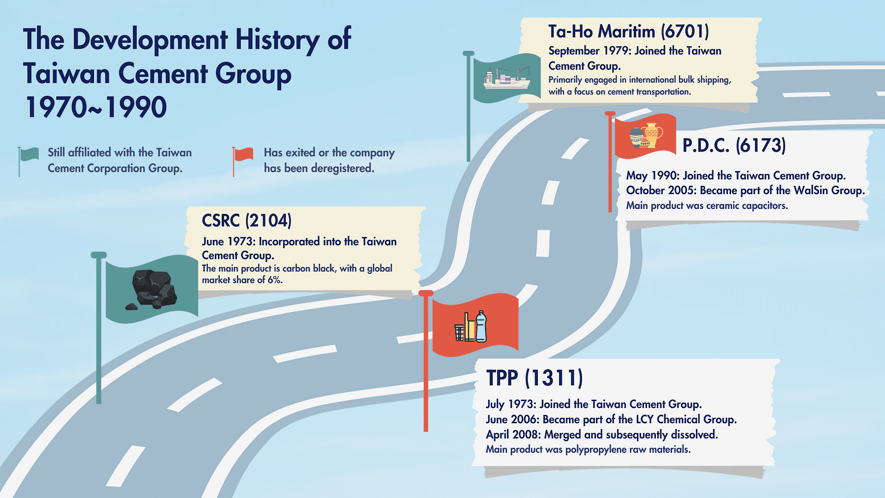 The Development History of Taiwan Cement Group 1970~1990.