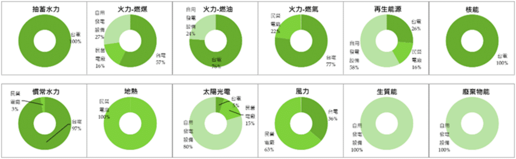 再生能源：台灣2021年發電業者結構