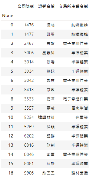 符合 5 項選股條件之標的