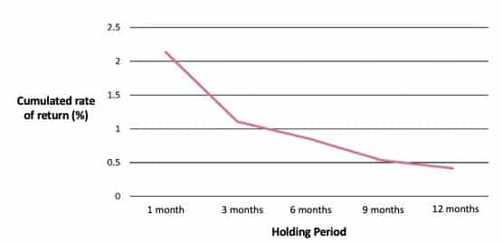 Can Mispricing Generate Returns?