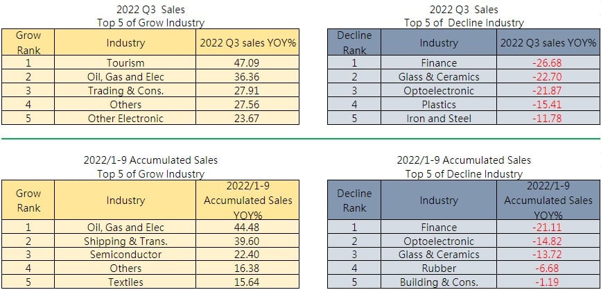 2022Q3 Monthly Operating Revenue of Taiwan listed companies announced!