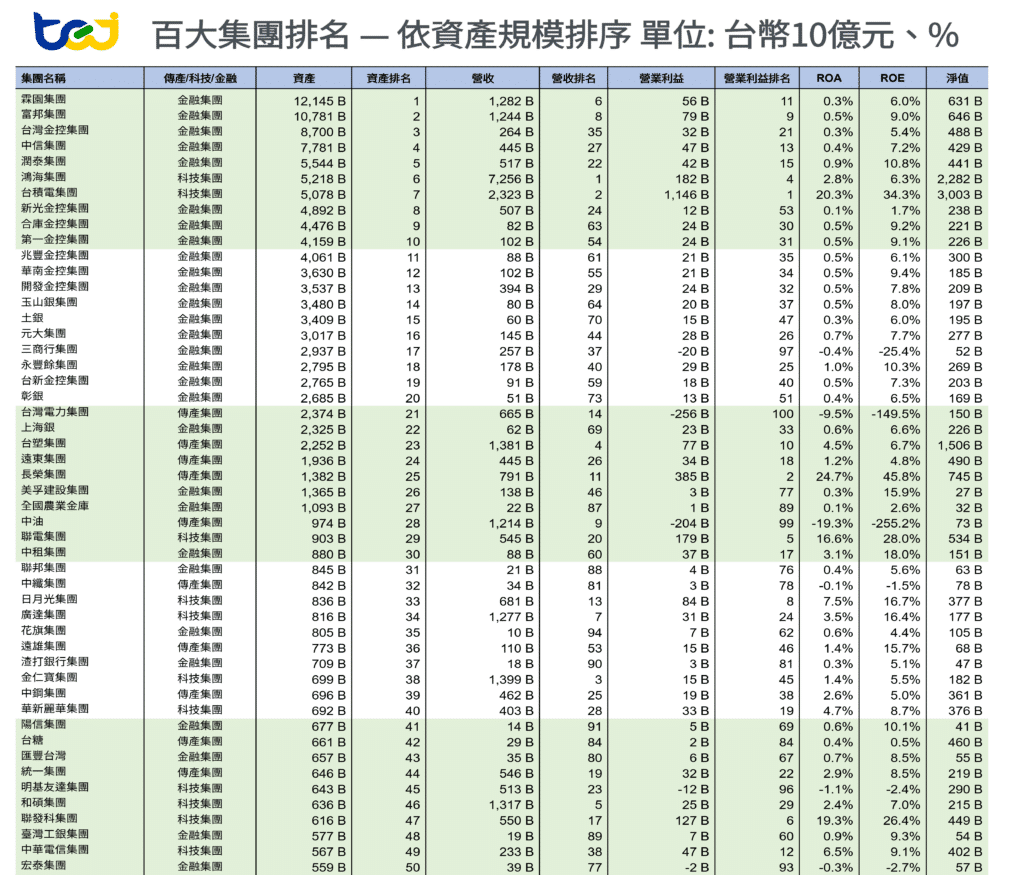 百大集團排名 — 依資產規模排序