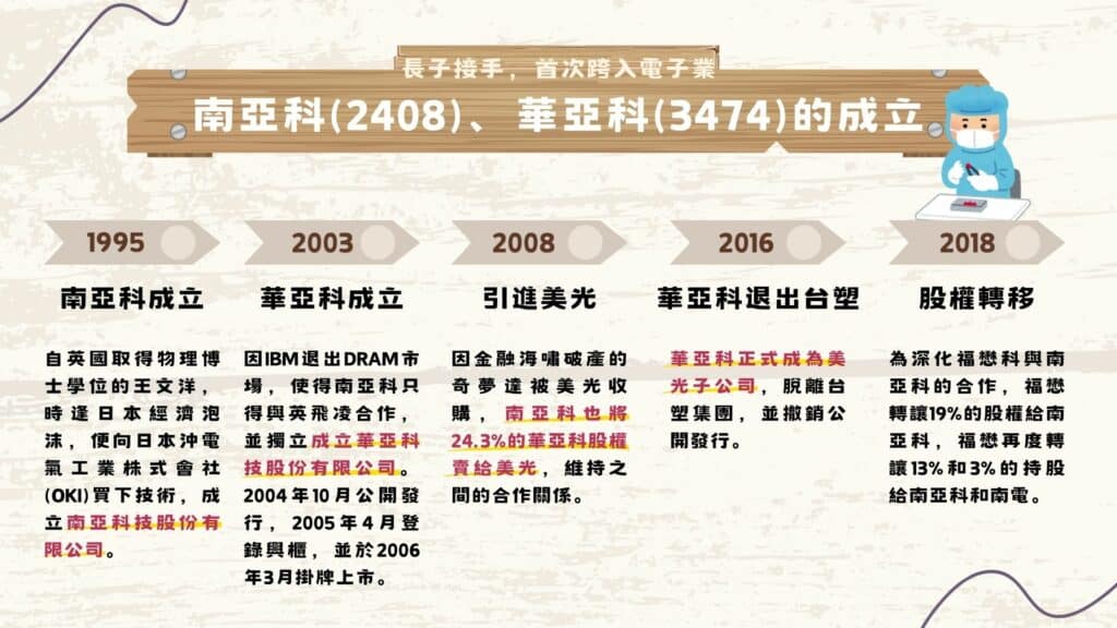 南亞科(2408)、華亞科(3474)的成立重要記事