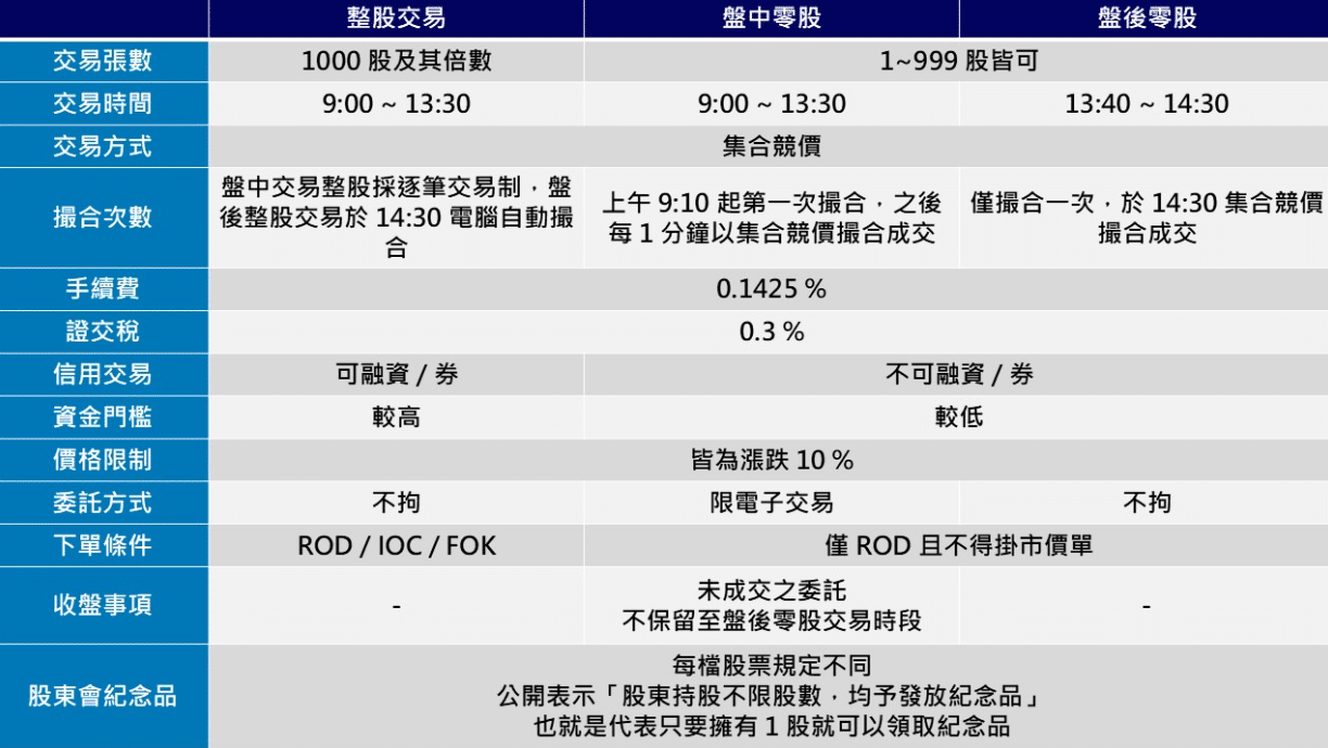 零股交易
