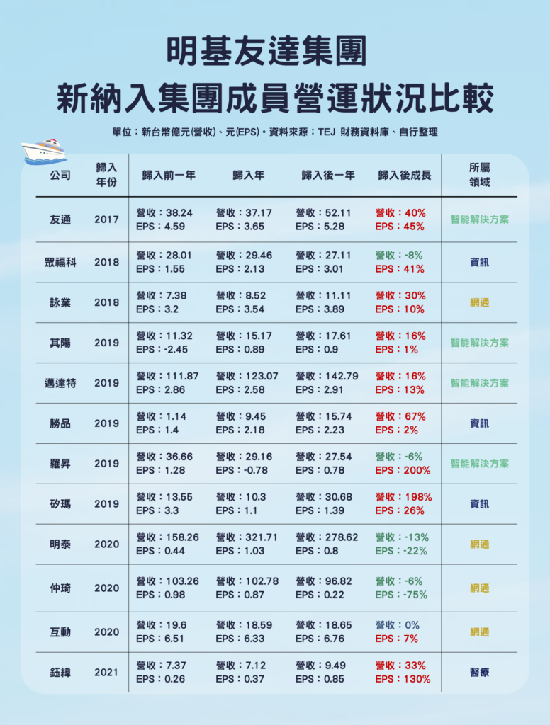 明基友達佳世達集團新納入成員營運狀況比較