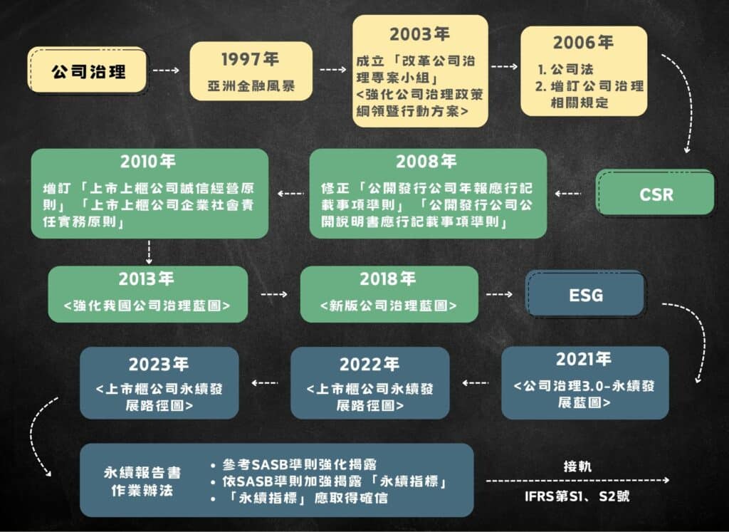 臺灣永續相關政策演進圖