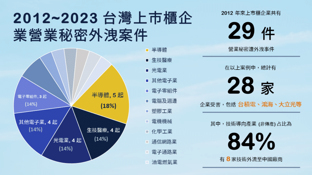 商業機密：台灣上市櫃企業營業秘密外流外洩案件