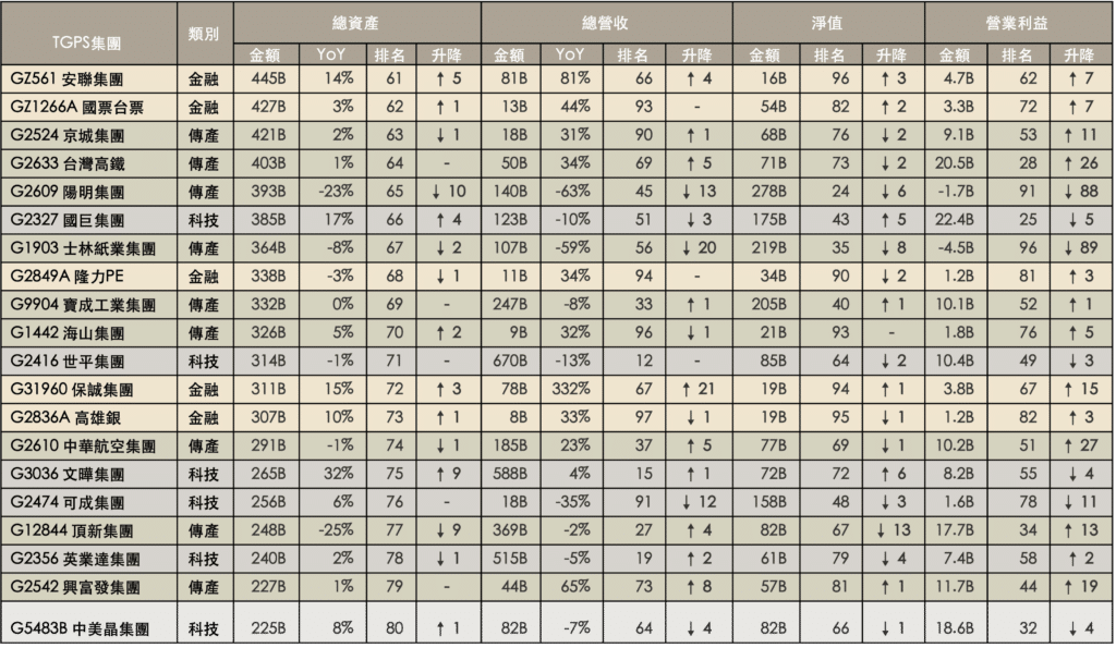 百大集團排名—依資產規模排序61-80名