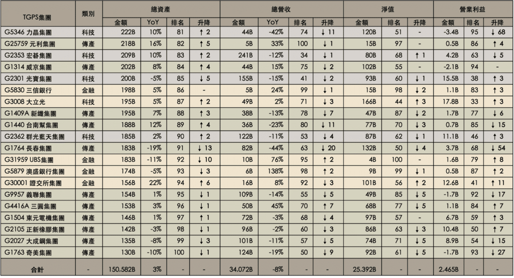 百大集團排名—依資產規模排序81-100名