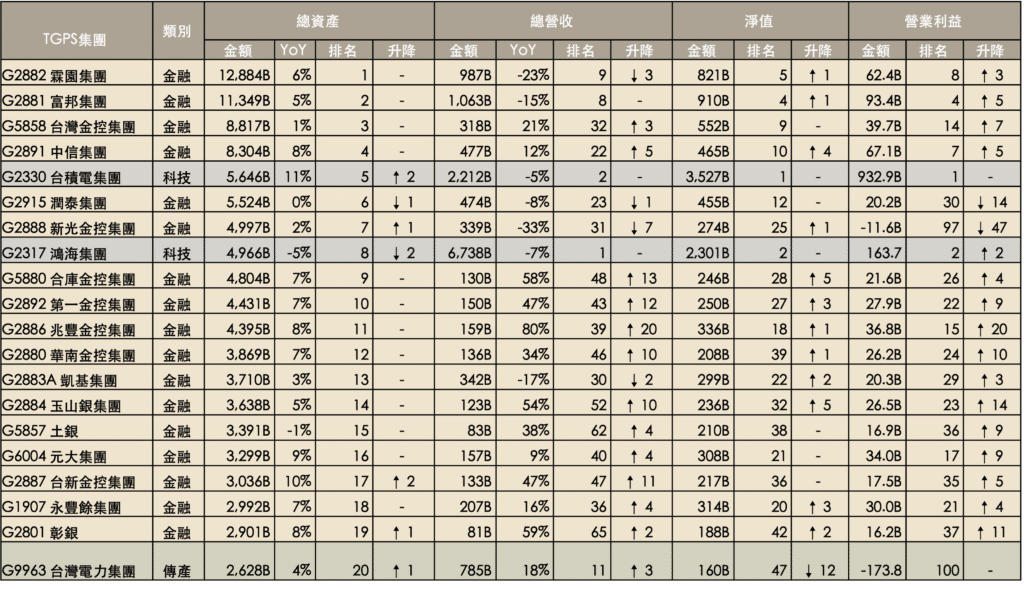 百大集團排名—依資產規模排序1-20名