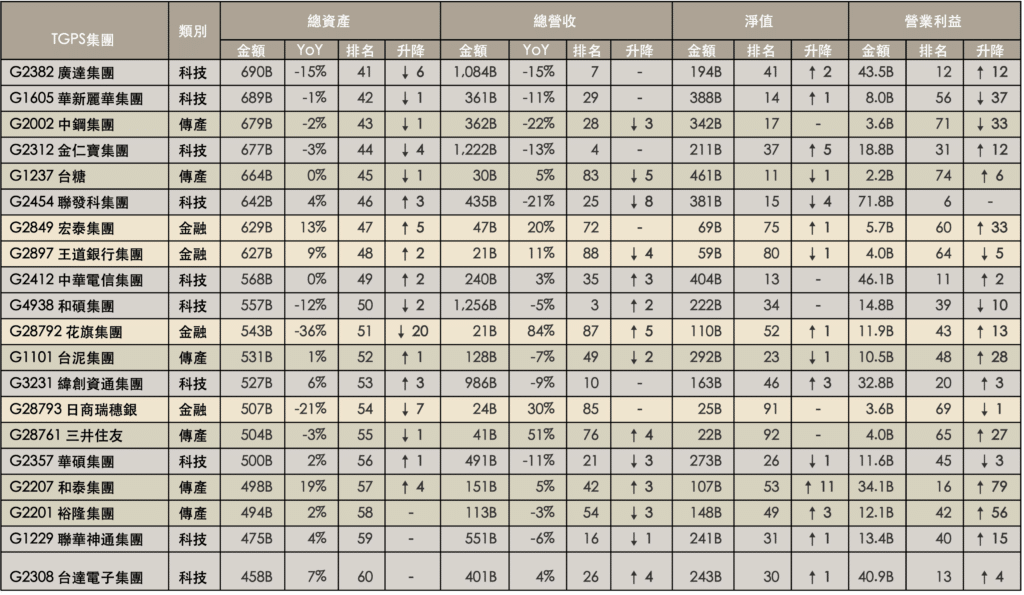 百大集團排名—依資產規模排序41-60名