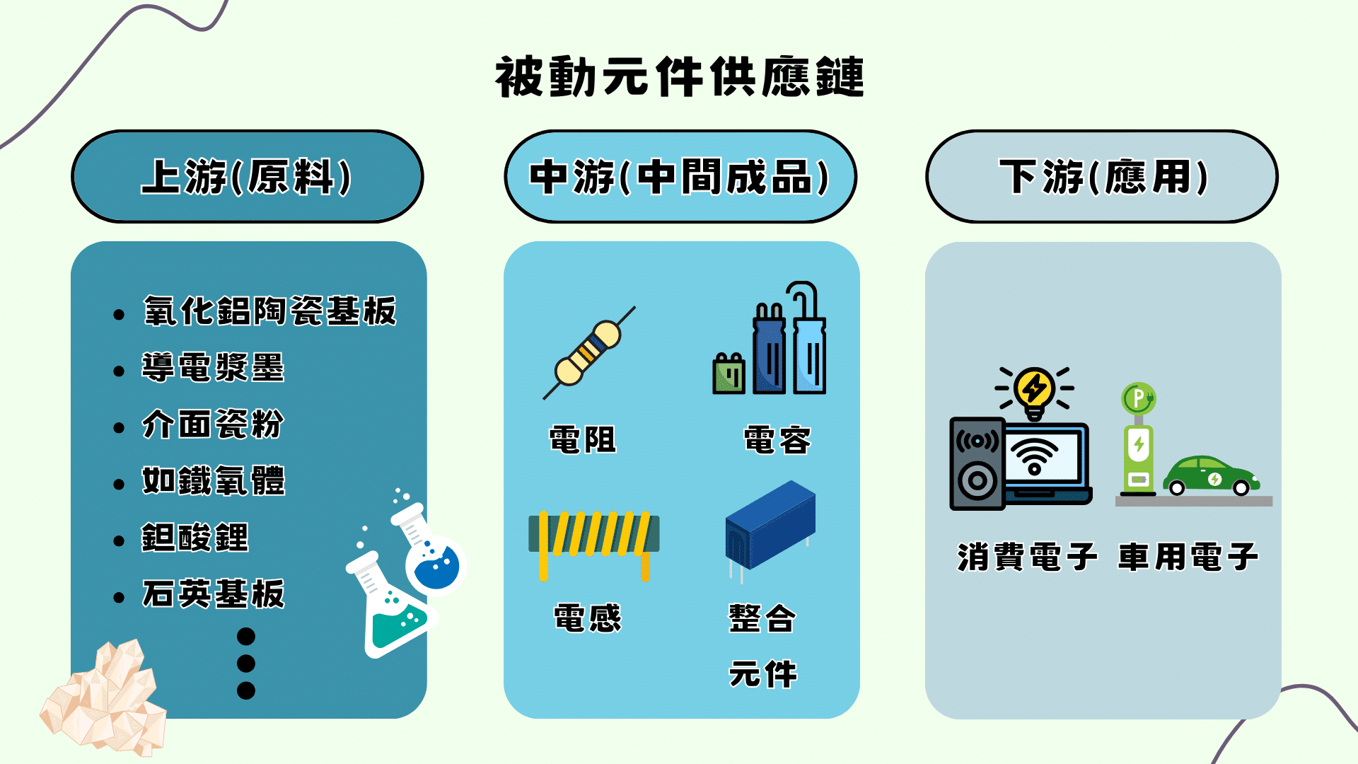被動元件供應鏈