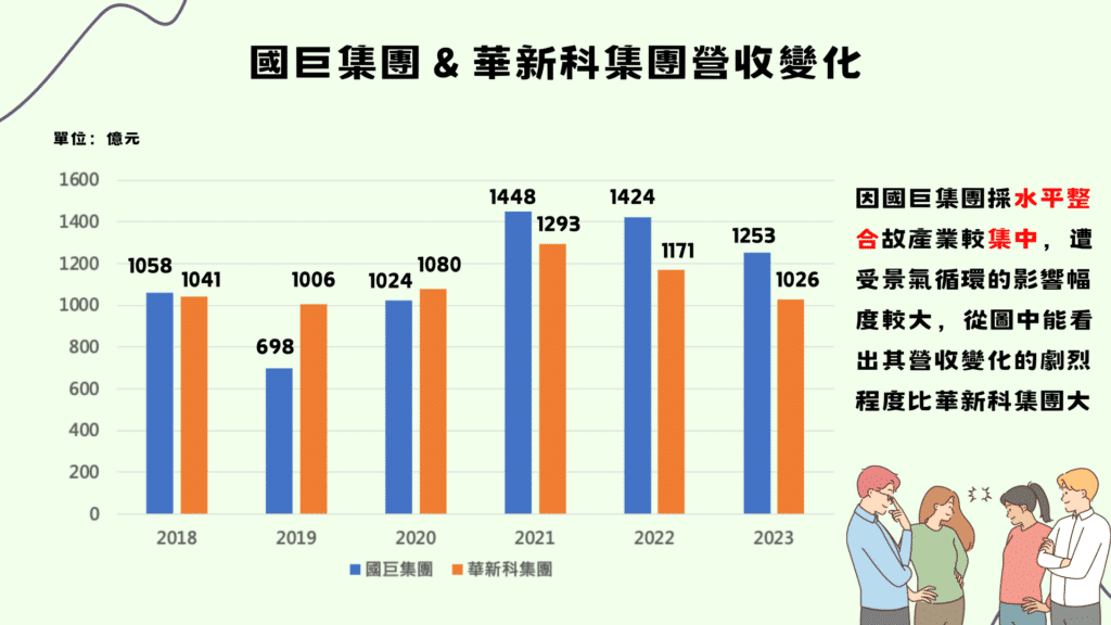 國巨集團與華新科集團營收變化