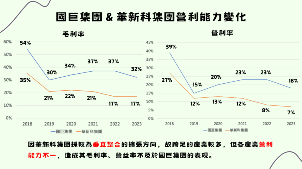 國巨集團與華新科集團營利能力變化