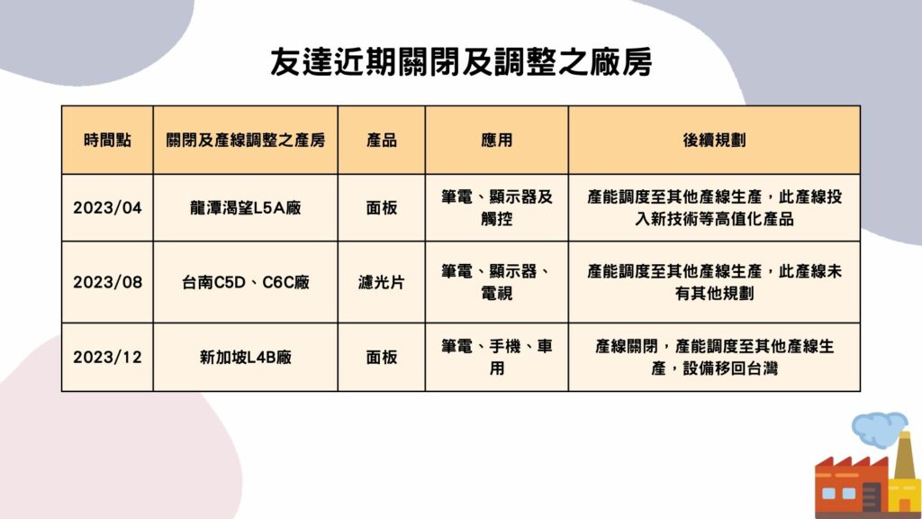 友達近期關閉及調整之廠房（資料來源：TEJ整理）

