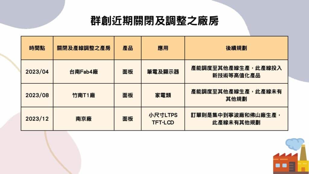 群創近期關閉及調整之廠房（資料來源：TEJ整理）