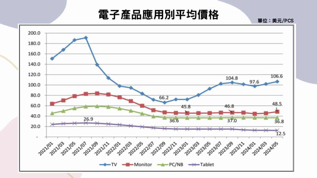 電子產品應用別平均價格（資料來源：TEJ原物料資料庫）